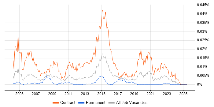 Job vacancy trend for Server Migration Engineer in the UK Job vacancy trend for Server Migration Engineer in the UK