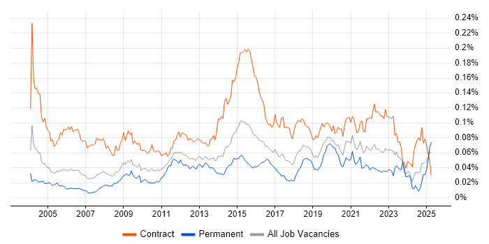 Job vacancy trend for Server Migrations in the UK