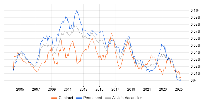Job vacancy trend for Server Monitoring in the UK