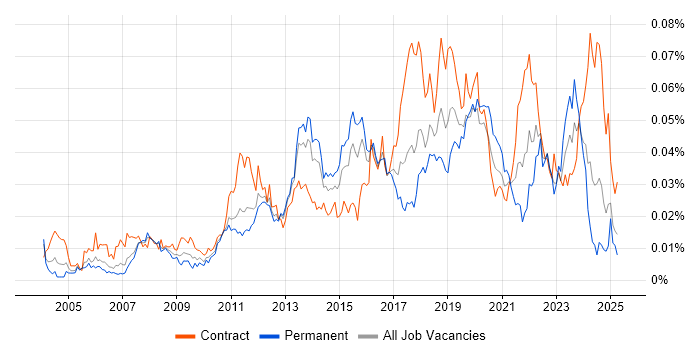 Job vacancy trend for Server Patching in the UK