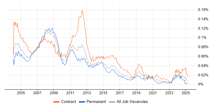 Job vacancy trend for Server Specialist in the UK Job vacancy trend for Server Specialist in the UK