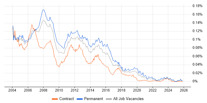 Server Support Analyst job vacancy trend in the UK