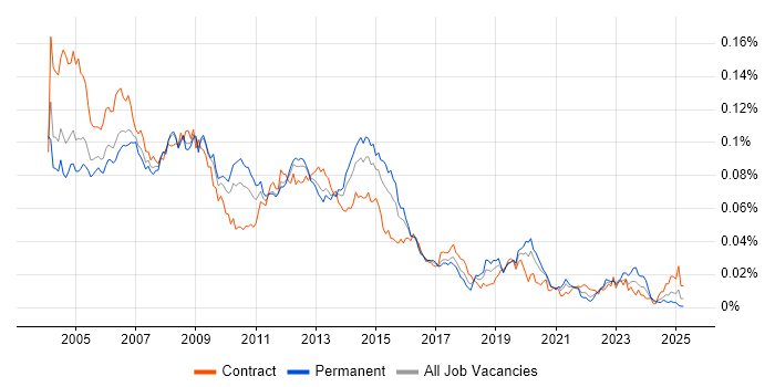 Job vacancy trend for Server Support Engineer in the UK