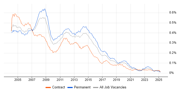 Job vacancy trend for Server Support in the UK