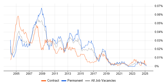 Job vacancy trend for Server Technician in the UK Job vacancy trend for Server Technician in the UK
