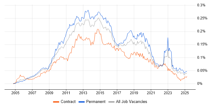 Job vacancy trend for Server Virtualisation in the UK