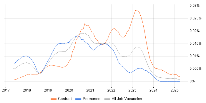 Job vacancy trend for Serverless Developer in the UK