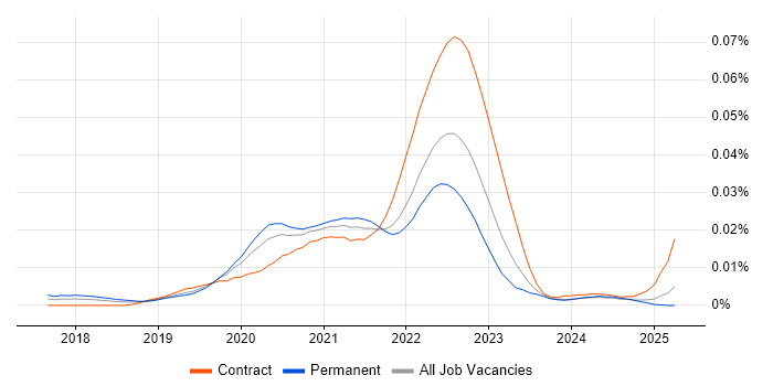 Job vacancy trend for Serverless Engineer in the UK Job vacancy trend for Serverless Engineer in the UK