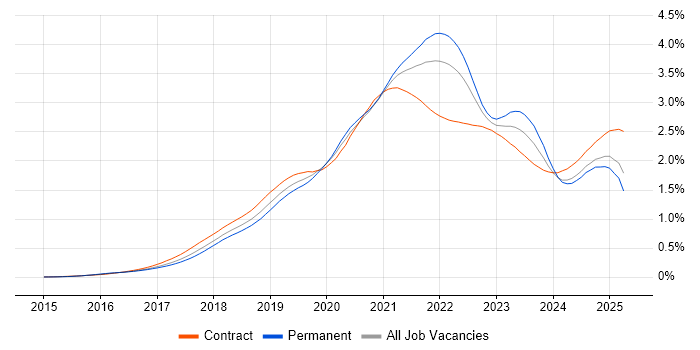 Job vacancy trend for Serverless in the UK Job vacancy trend for Serverless in the UK