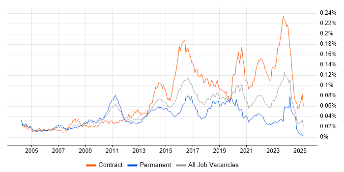 Job vacancy trend for Service Architect in the UK Job vacancy trend for Service Architect in the UK