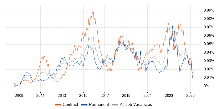 Job vacancy trend for Service Asset and Configuration Management in the UK