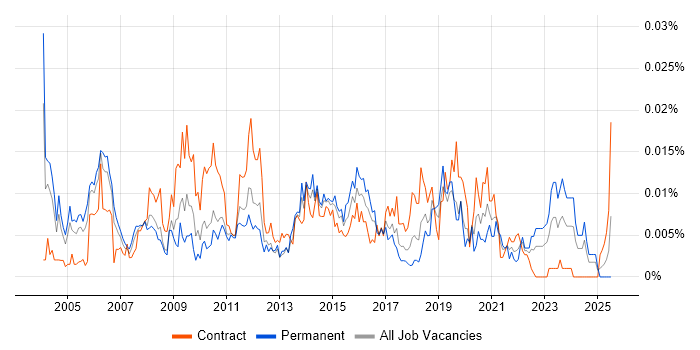 Job vacancy trend for Service Assurance Manager in the UK Job vacancy trend for Service Assurance Manager in the UK