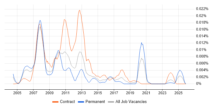 Service Continuity Analyst job vacancy trend in the UK