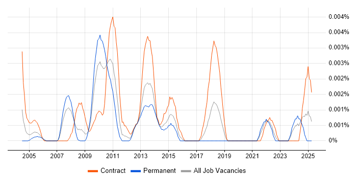 Job vacancy trend for Service Continuity Consultant in the UK Job vacancy trend for Service Continuity Consultant in the UK
