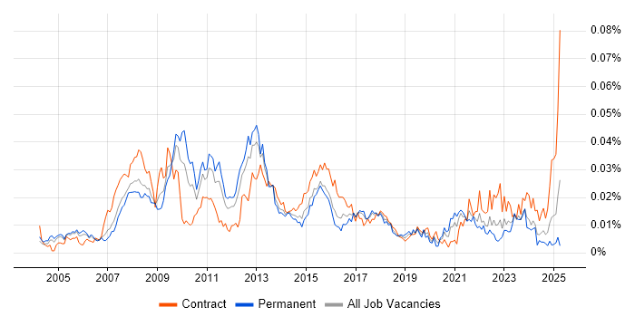 Job vacancy trend for Service Continuity Management in the UK Job vacancy trend for Service Continuity Management in the UK
