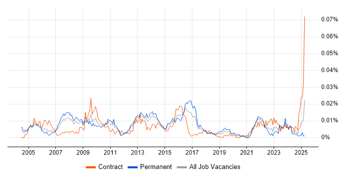 Job vacancy trend for Service Continuity Manager in the UK