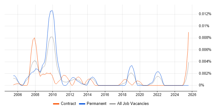 Job vacancy trend for Service Continuity Specialist in the UK Job vacancy trend for Service Continuity Specialist in the UK