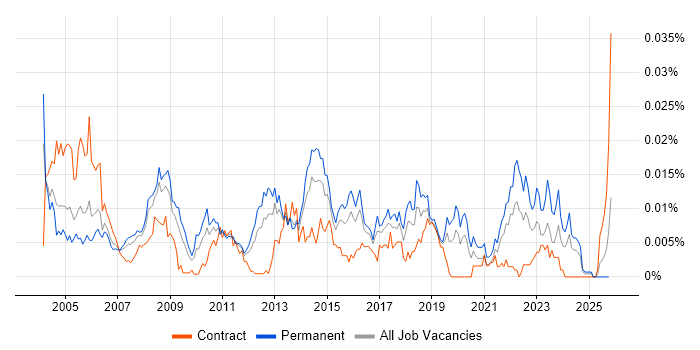 Service Delivery Coordinator job vacancy trend in the UK