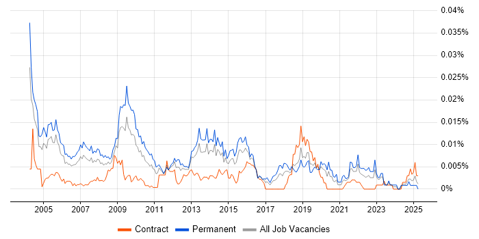 Job vacancy trend for Service Delivery Director in the UK Job vacancy trend for Service Delivery Director in the UK