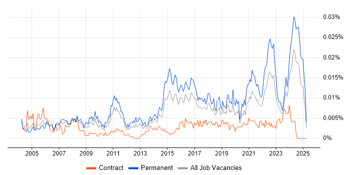 Job vacancy trend for Service Delivery Engineer in the UK Job vacancy trend for Service Delivery Engineer in the UK