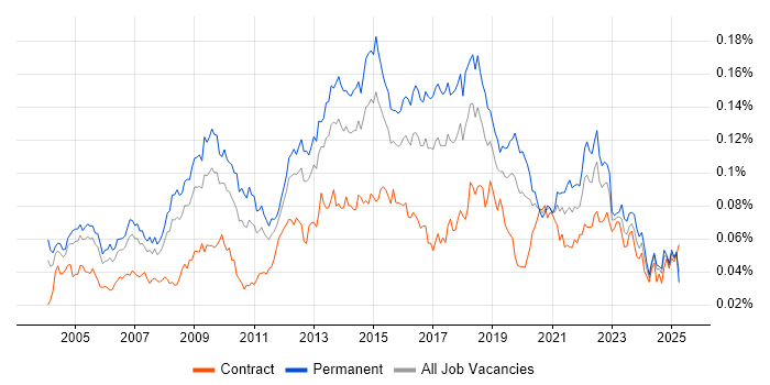 Job vacancy trend for Service Delivery Management in the UK Job vacancy trend for Service Delivery Management in the UK
