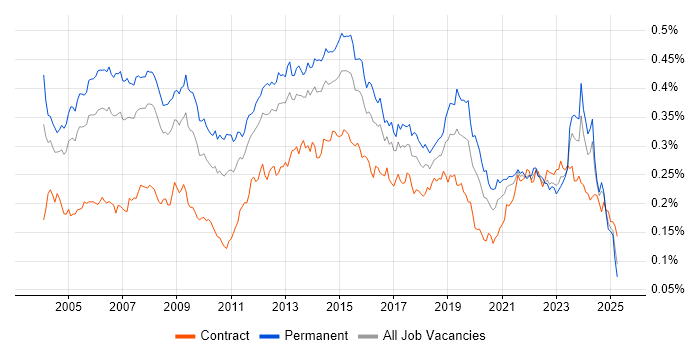 Job vacancy trend for Service Delivery Manager in the UK