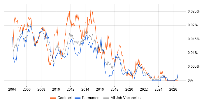 Service Delivery Project Manager job vacancy trend in the UK