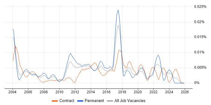 Service Delivery Specialist job vacancy trend in the UK