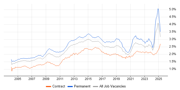 Job vacancy trend for Service Delivery in the UK Job vacancy trend for Service Delivery in the UK