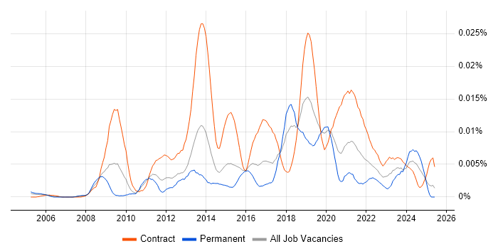 Job vacancy trend for Service Design Analyst in the UK Job vacancy trend for Service Design Analyst in the UK