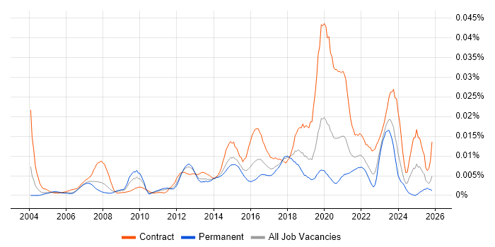 Service Design Architect job vacancy trend in the UK