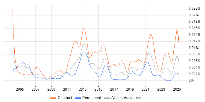 Job vacancy trend for Service Design Consultant in the UK