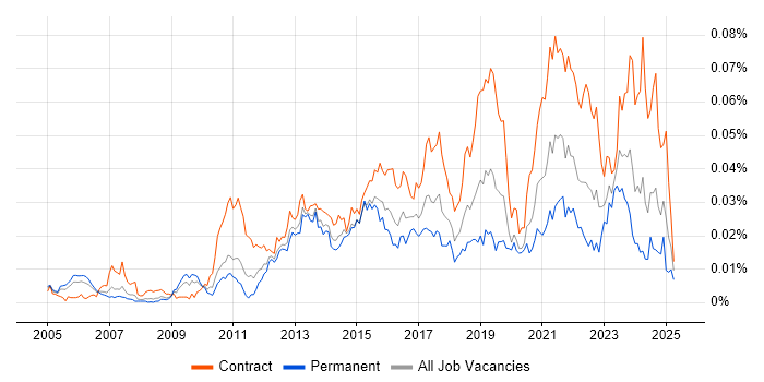 Job vacancy trend for Service Design Manager in the UK Job vacancy trend for Service Design Manager in the UK