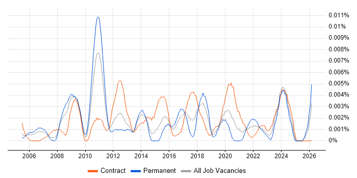 Service Design Specialist job vacancy trend in the UK