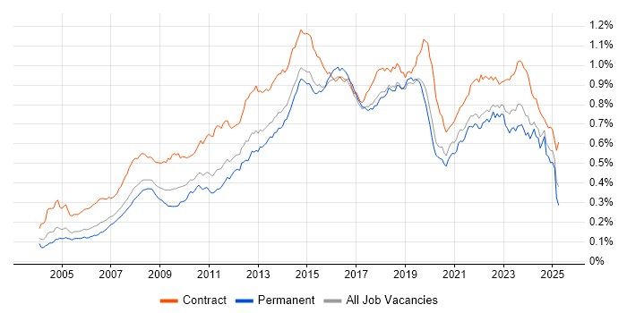 Job vacancy trend for Service Desk Analyst in the UK