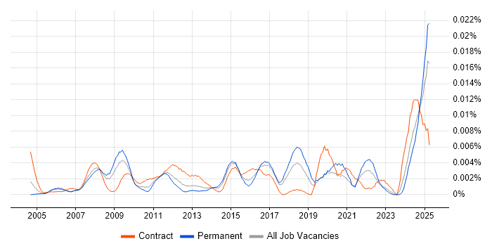 Job vacancy trend for Service Desk Assistant in the UK