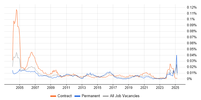 Job vacancy trend for Service Desk Consultant in the UK Job vacancy trend for Service Desk Consultant in the UK