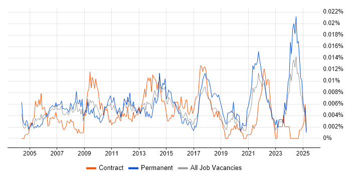 Job vacancy trend for Service Desk Coordinator in the UK Job vacancy trend for Service Desk Coordinator in the UK