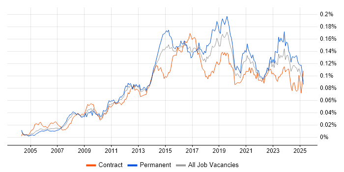 Job vacancy trend for Service Desk Engineer in the UK