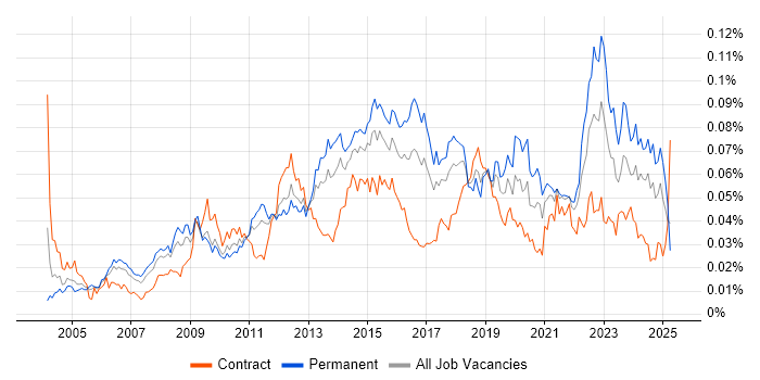 Job vacancy trend for Service Desk Management in the UK