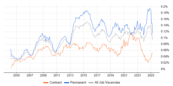 Job vacancy trend for Service Desk Manager in the UK Job vacancy trend for Service Desk Manager in the UK