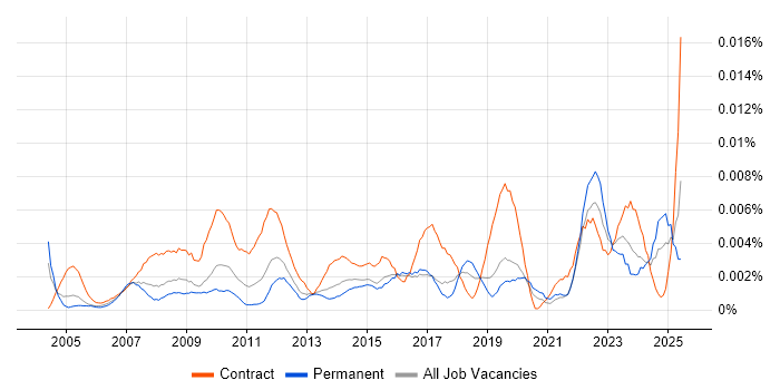 Job vacancy trend for Service Desk Officer in the UK