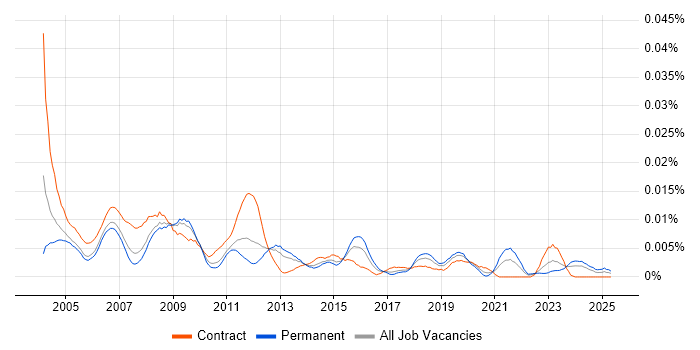 Job vacancy trend for Service Desk Operator in the UK Job vacancy trend for Service Desk Operator in the UK