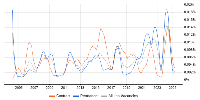Job vacancy trend for Service Desk Specialist in the UK Job vacancy trend for Service Desk Specialist in the UK