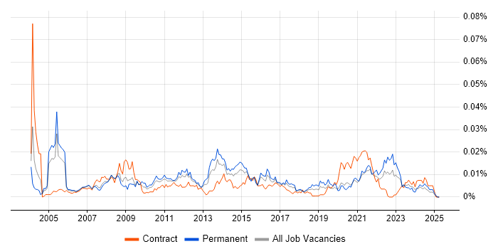 Job vacancy trend for Service Desk Supervisor in the UK Job vacancy trend for Service Desk Supervisor in the UK