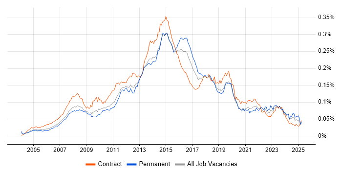 Job vacancy trend for Service Desk Support Analyst in the UK Job vacancy trend for Service Desk Support Analyst in the UK