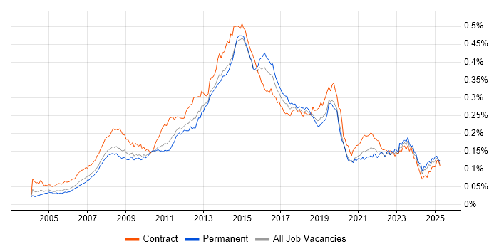 Job vacancy trend for Service Desk Support in the UK Job vacancy trend for Service Desk Support in the UK