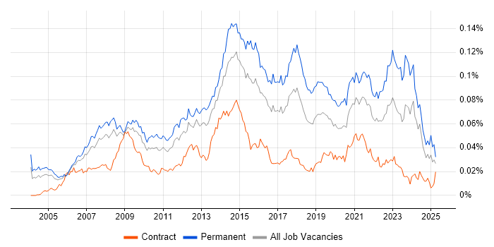 Job vacancy trend for Service Desk Team Leader in the UK Job vacancy trend for Service Desk Team Leader in the UK