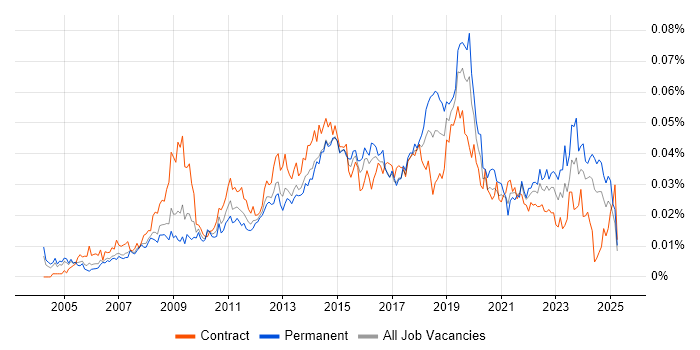 Job vacancy trend for Service Desk Technician in the UK Job vacancy trend for Service Desk Technician in the UK
