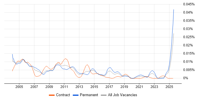 Job vacancy trend for Service Development Manager in the UK